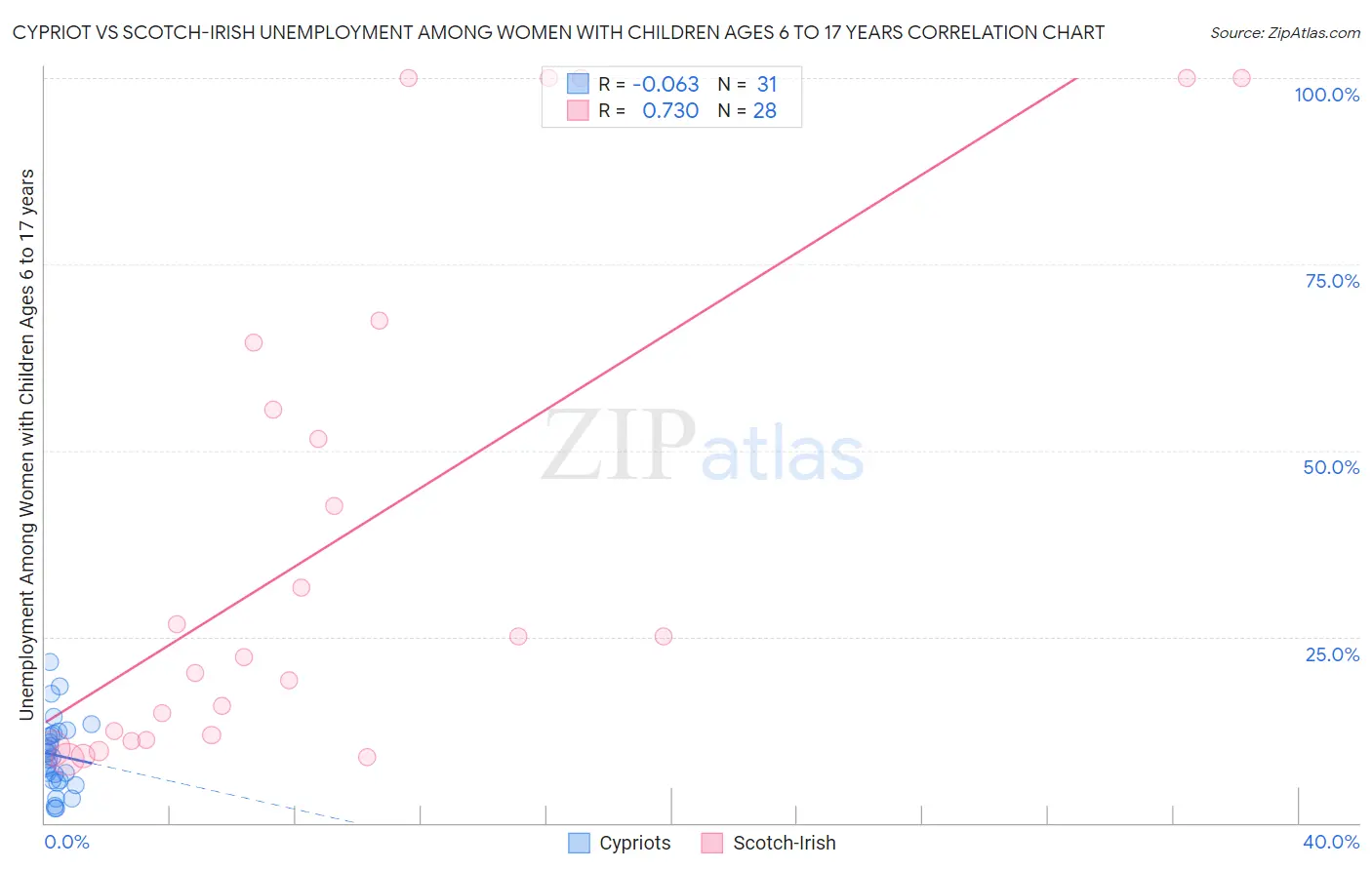 Cypriot vs Scotch-Irish Unemployment Among Women with Children Ages 6 to 17 years