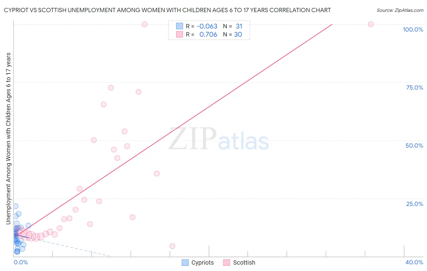 Cypriot vs Scottish Unemployment Among Women with Children Ages 6 to 17 years