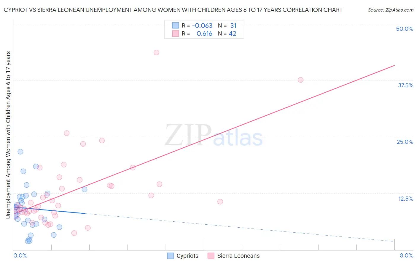 Cypriot vs Sierra Leonean Unemployment Among Women with Children Ages 6 to 17 years