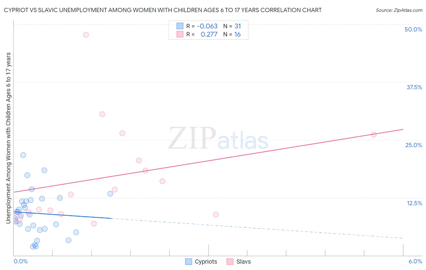 Cypriot vs Slavic Unemployment Among Women with Children Ages 6 to 17 years