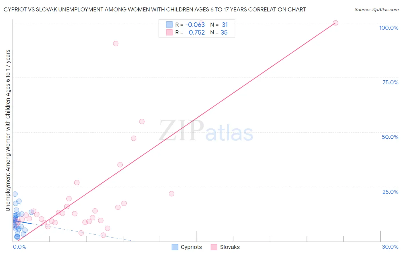 Cypriot vs Slovak Unemployment Among Women with Children Ages 6 to 17 years