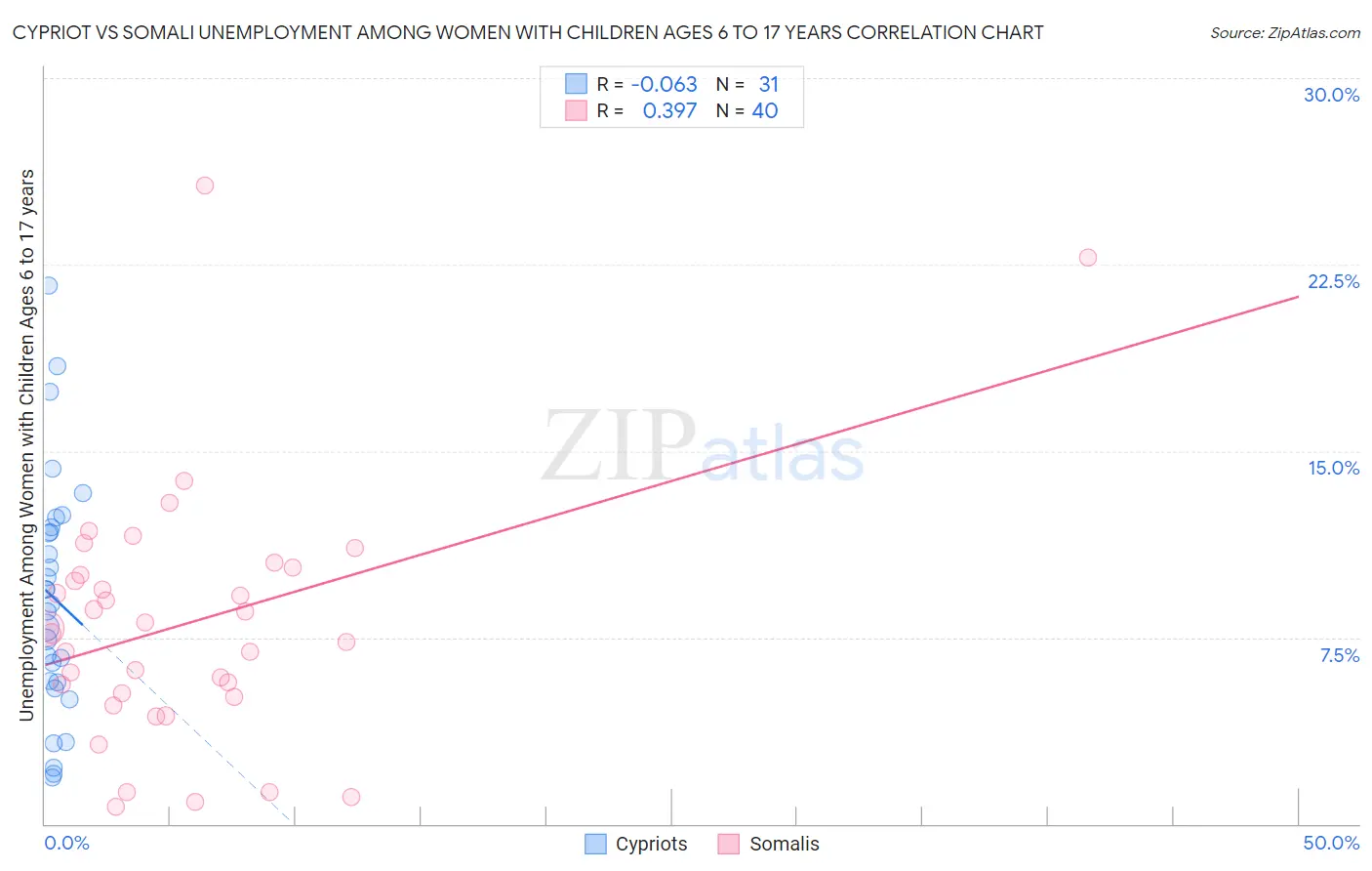 Cypriot vs Somali Unemployment Among Women with Children Ages 6 to 17 years