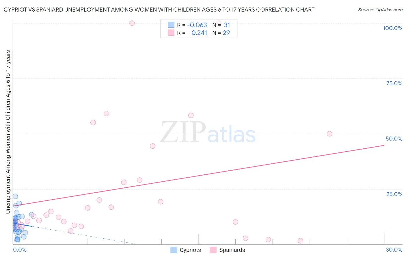 Cypriot vs Spaniard Unemployment Among Women with Children Ages 6 to 17 years