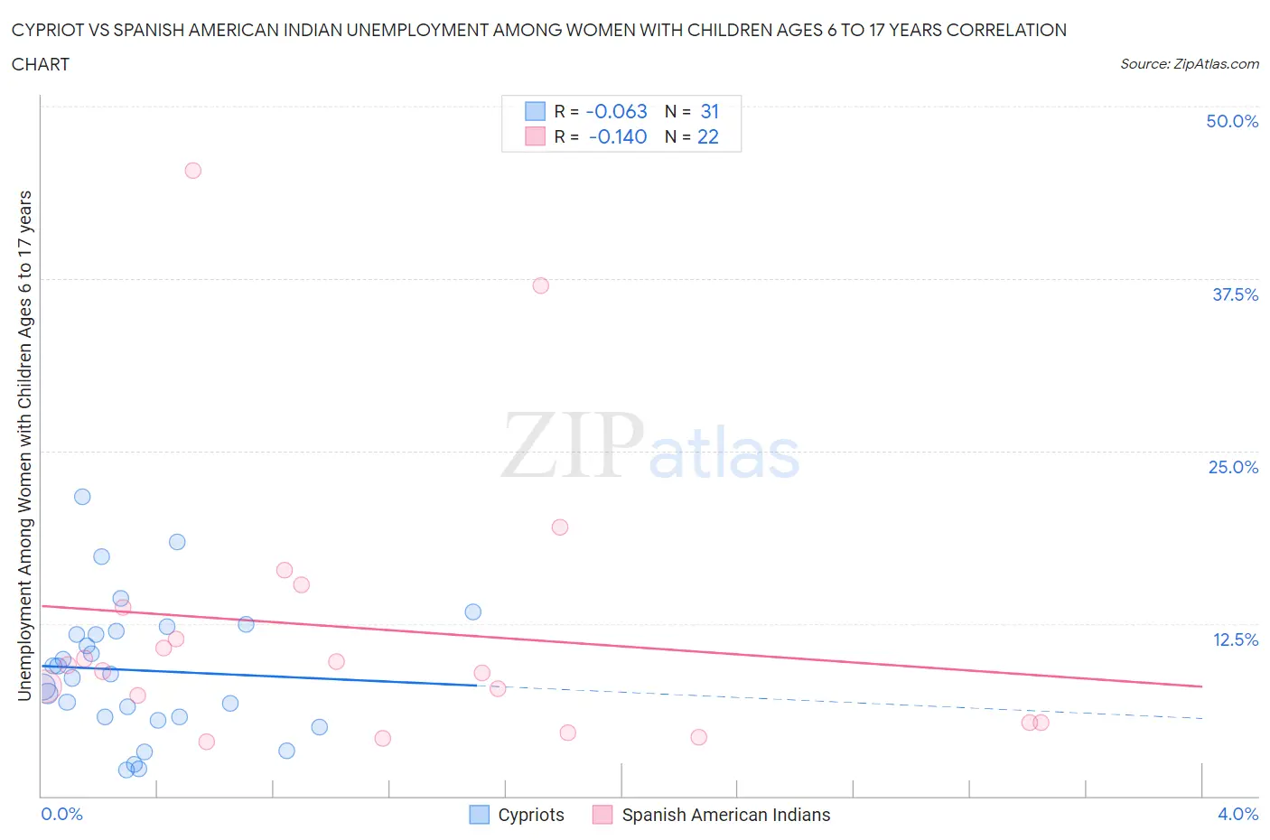 Cypriot vs Spanish American Indian Unemployment Among Women with Children Ages 6 to 17 years