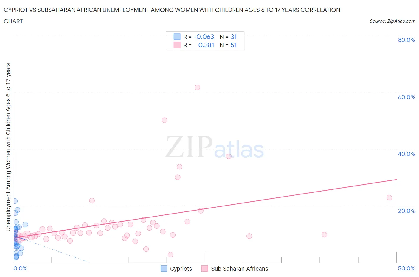 Cypriot vs Subsaharan African Unemployment Among Women with Children Ages 6 to 17 years
