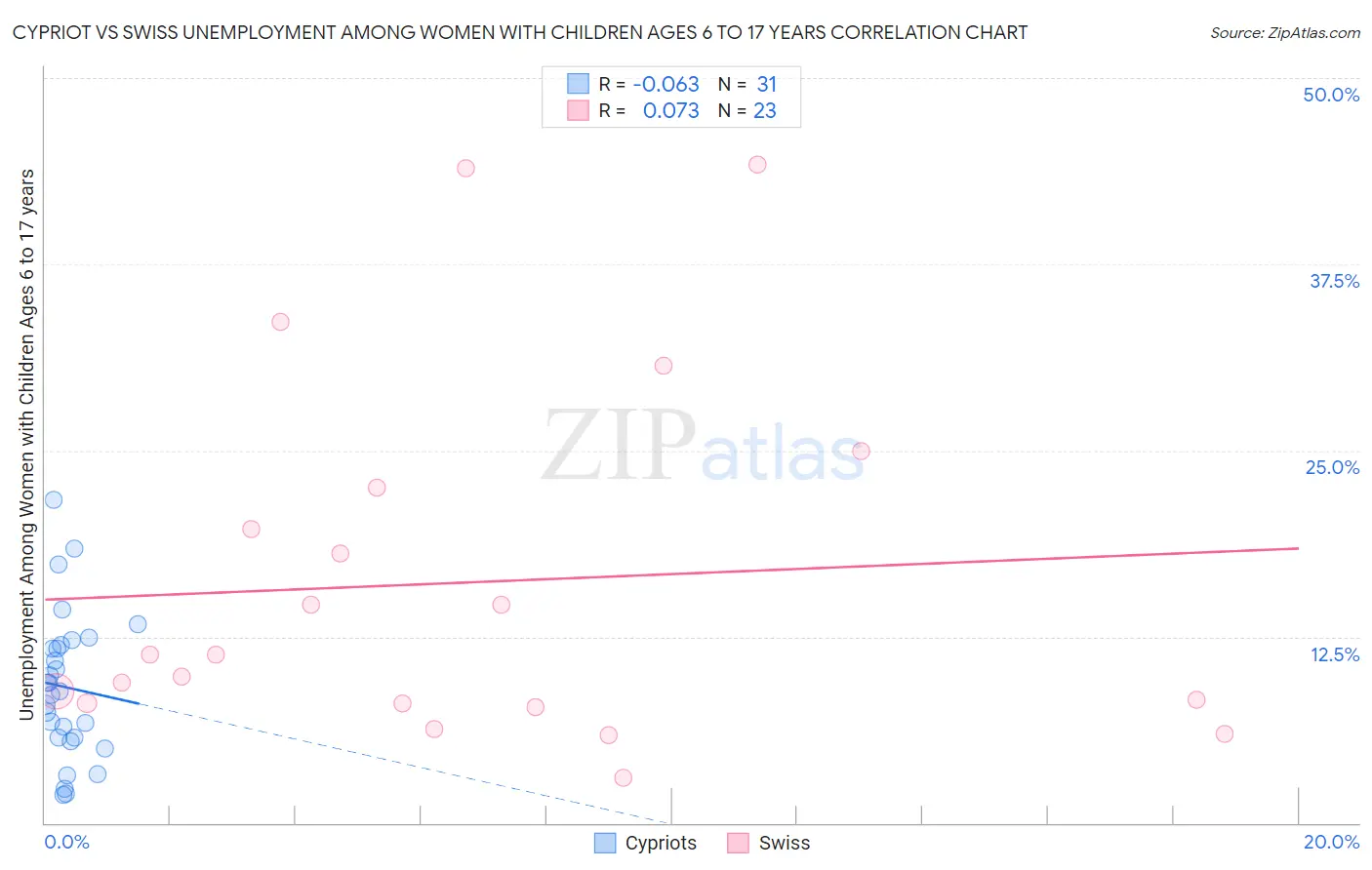 Cypriot vs Swiss Unemployment Among Women with Children Ages 6 to 17 years