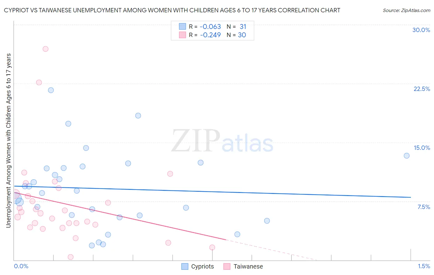 Cypriot vs Taiwanese Unemployment Among Women with Children Ages 6 to 17 years