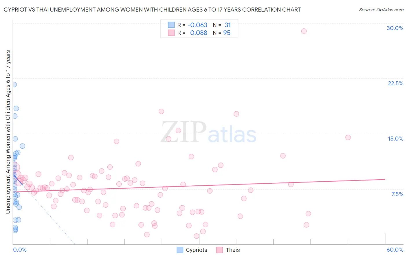 Cypriot vs Thai Unemployment Among Women with Children Ages 6 to 17 years