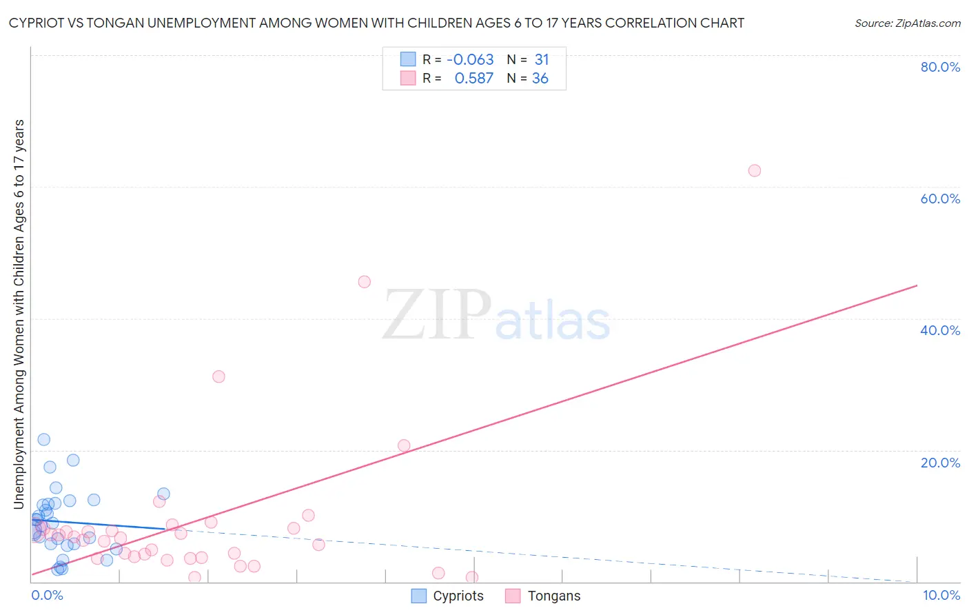 Cypriot vs Tongan Unemployment Among Women with Children Ages 6 to 17 years