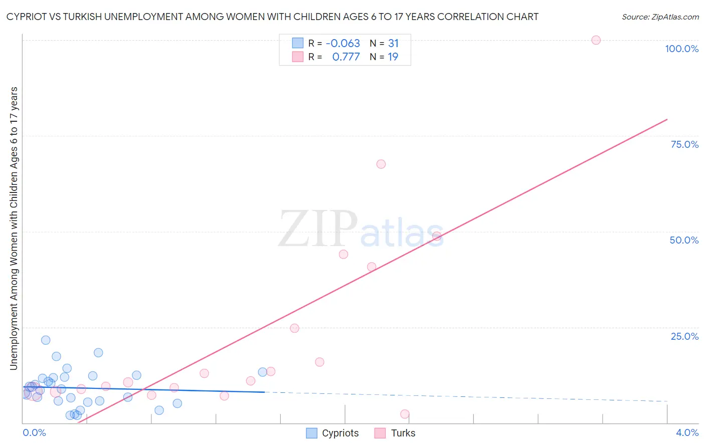 Cypriot vs Turkish Unemployment Among Women with Children Ages 6 to 17 years