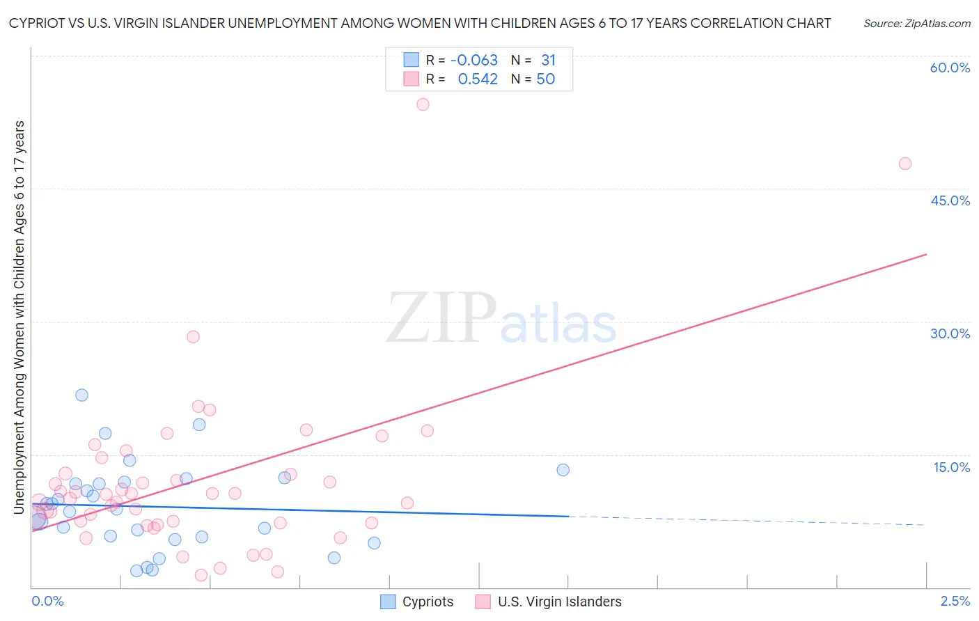 Cypriot vs U.S. Virgin Islander Unemployment Among Women with Children Ages 6 to 17 years
