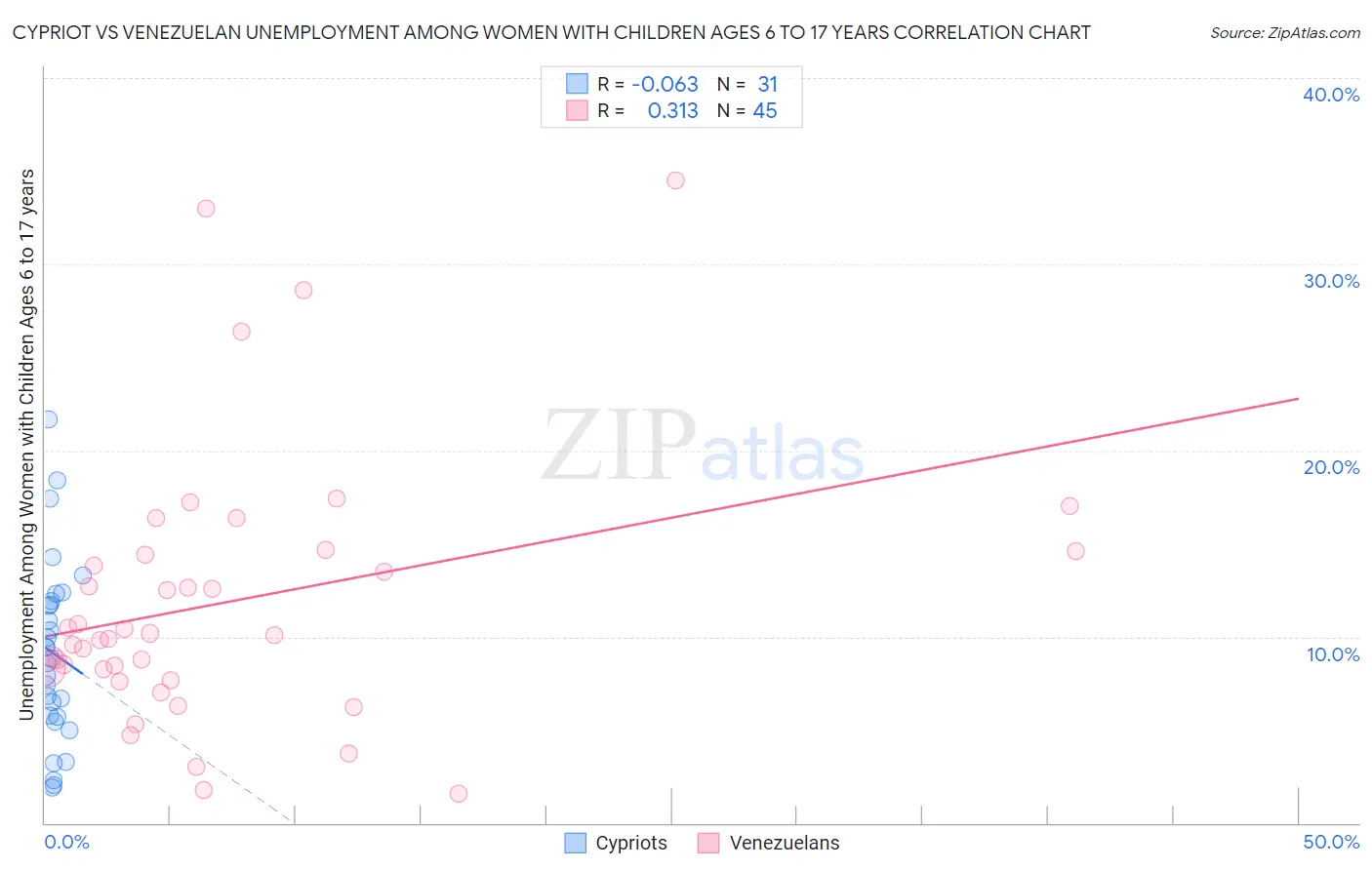 Cypriot vs Venezuelan Unemployment Among Women with Children Ages 6 to 17 years