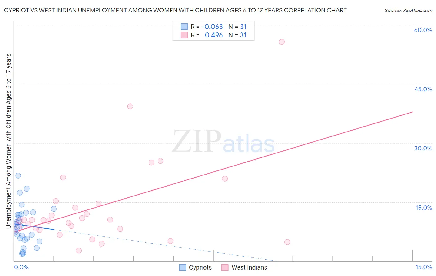 Cypriot vs West Indian Unemployment Among Women with Children Ages 6 to 17 years