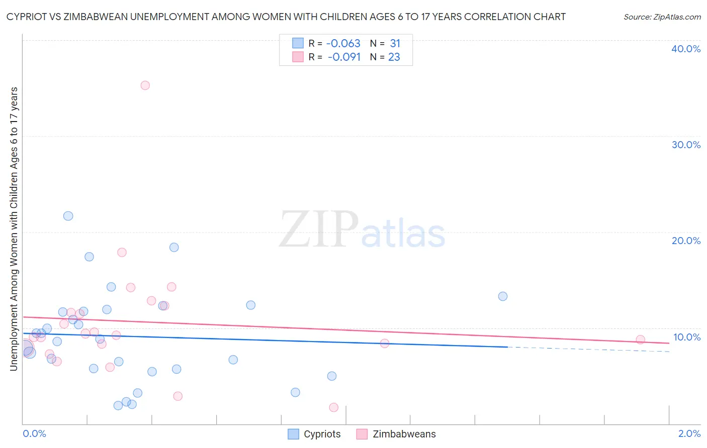 Cypriot vs Zimbabwean Unemployment Among Women with Children Ages 6 to 17 years