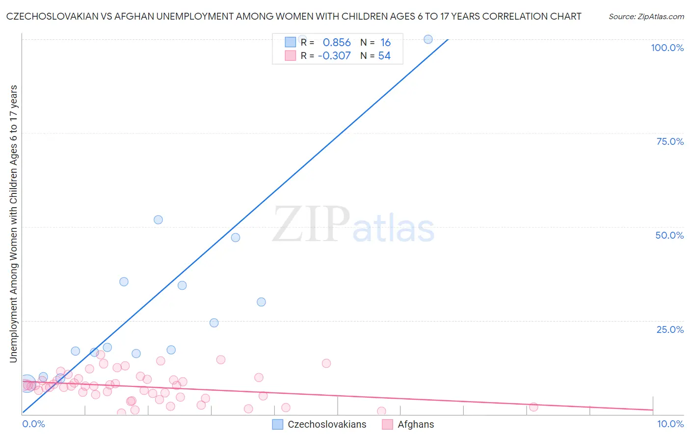 Czechoslovakian vs Afghan Unemployment Among Women with Children Ages 6 to 17 years