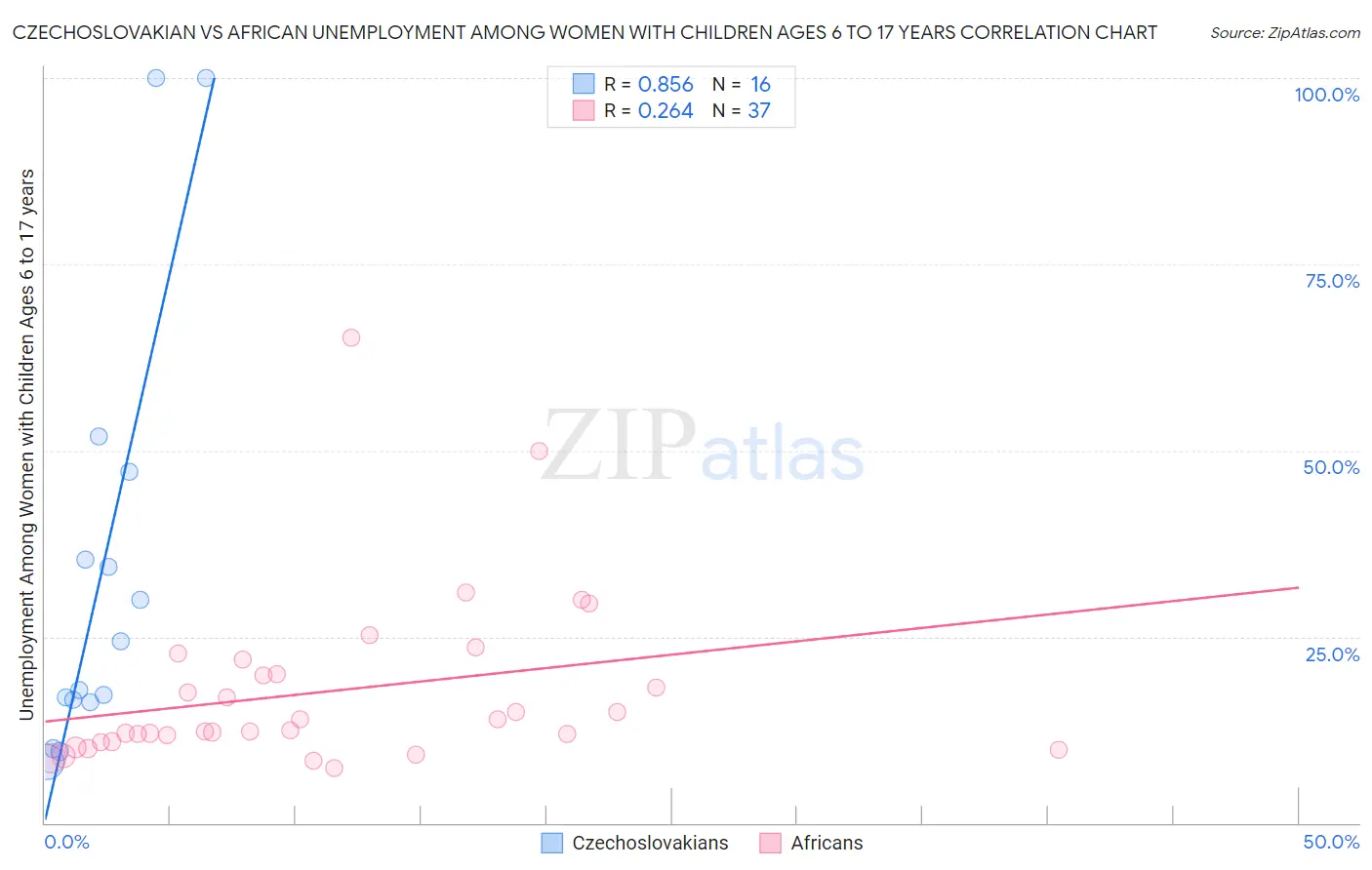 Czechoslovakian vs African Unemployment Among Women with Children Ages 6 to 17 years