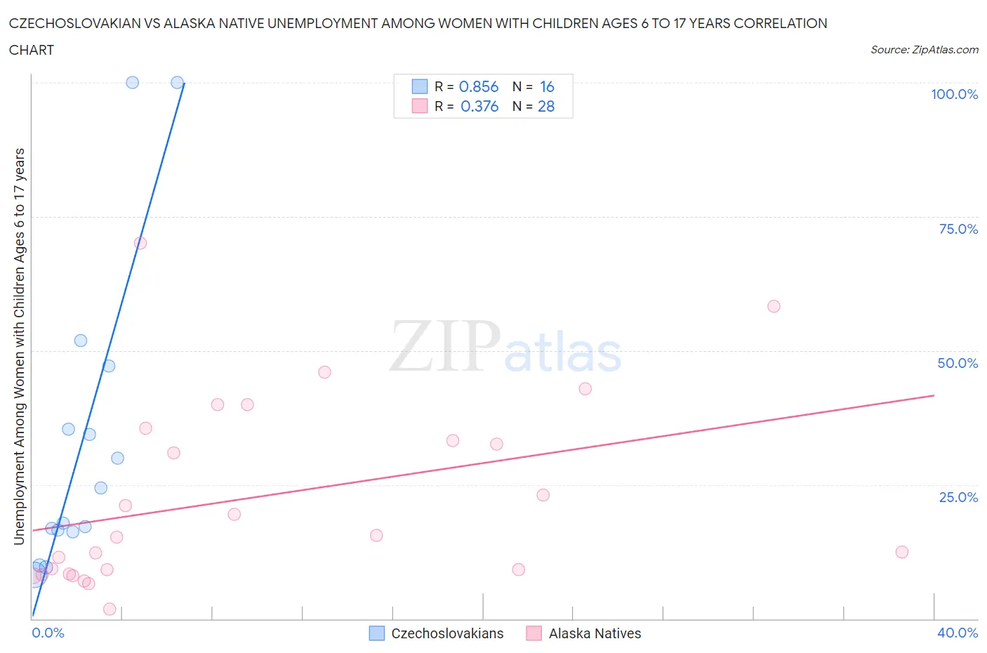 Czechoslovakian vs Alaska Native Unemployment Among Women with Children Ages 6 to 17 years