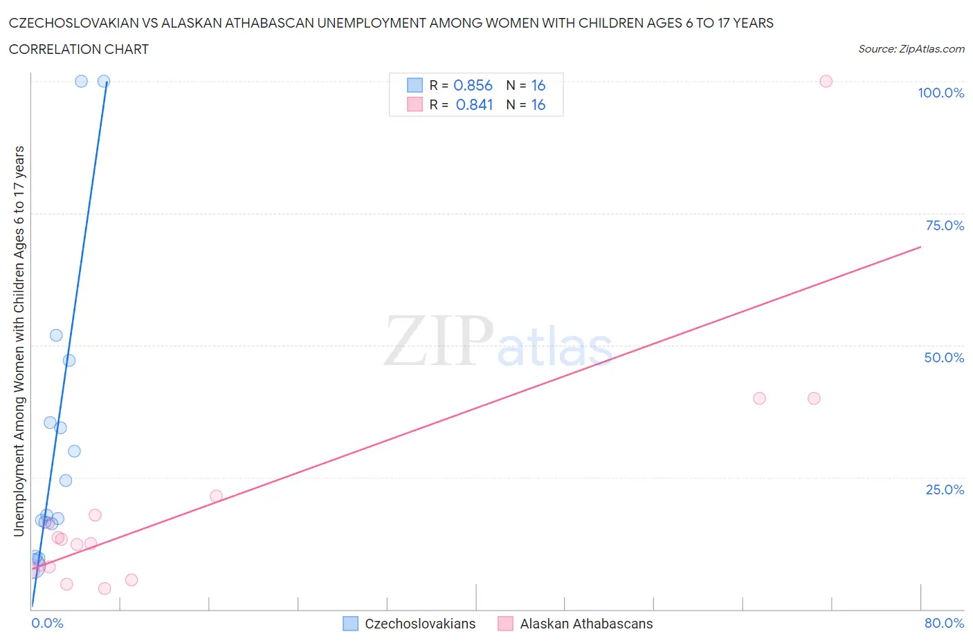 Czechoslovakian vs Alaskan Athabascan Unemployment Among Women with Children Ages 6 to 17 years