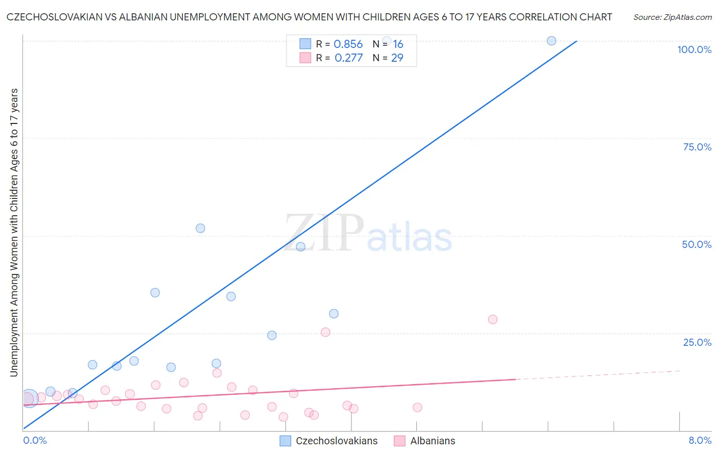 Czechoslovakian vs Albanian Unemployment Among Women with Children Ages 6 to 17 years