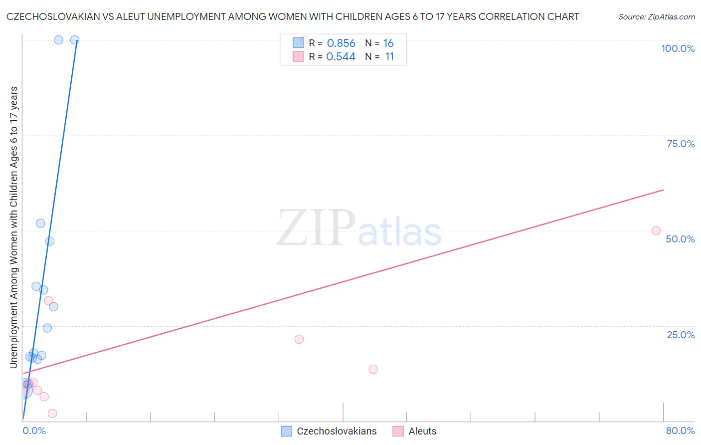 Czechoslovakian vs Aleut Unemployment Among Women with Children Ages 6 to 17 years