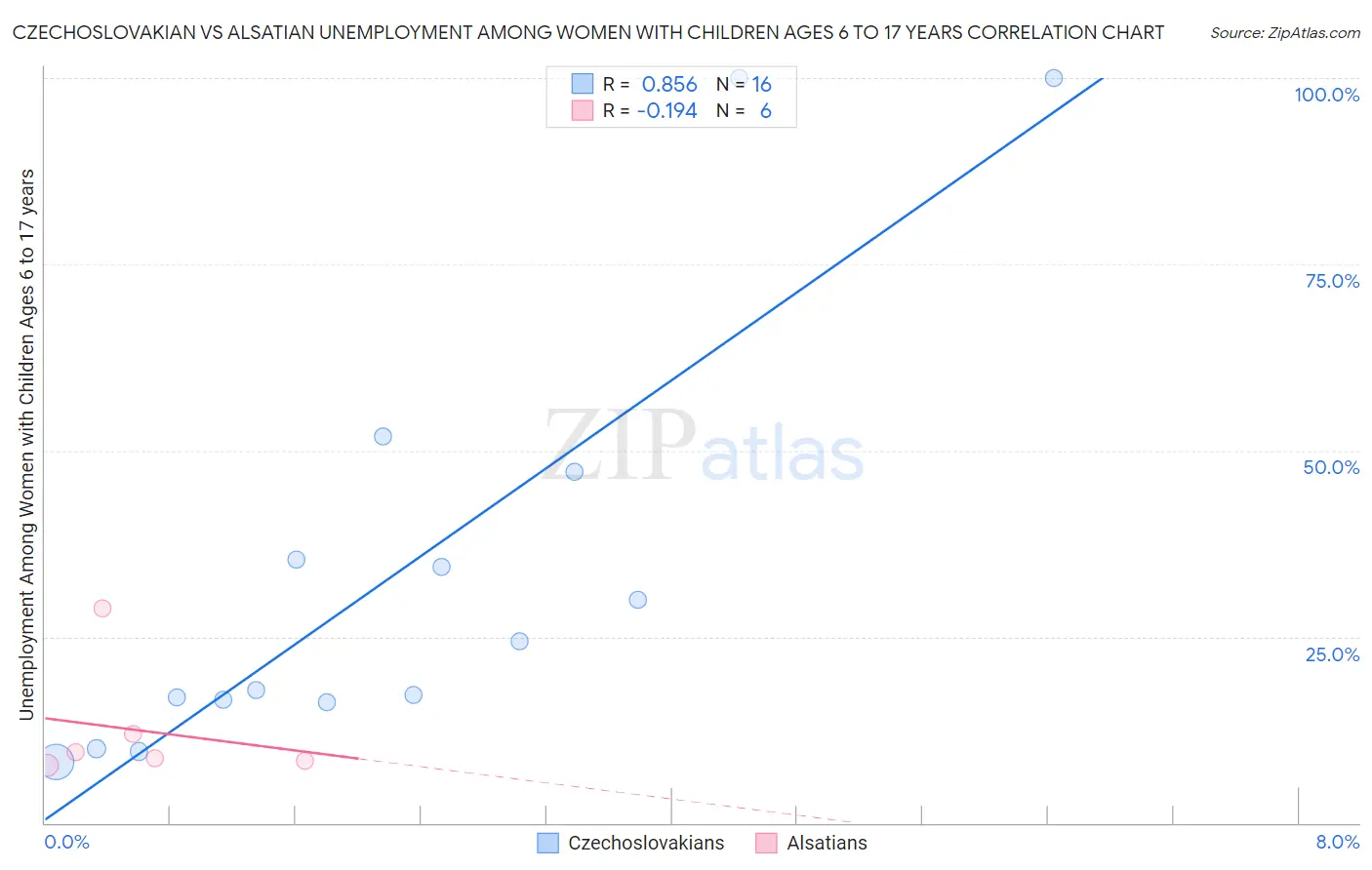 Czechoslovakian vs Alsatian Unemployment Among Women with Children Ages 6 to 17 years