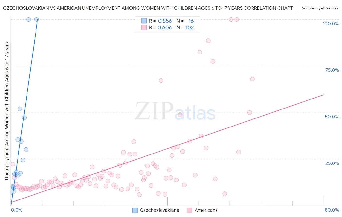 Czechoslovakian vs American Unemployment Among Women with Children Ages 6 to 17 years