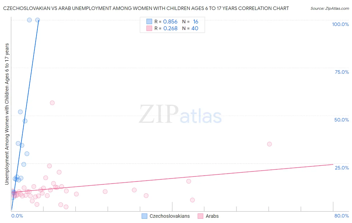 Czechoslovakian vs Arab Unemployment Among Women with Children Ages 6 to 17 years