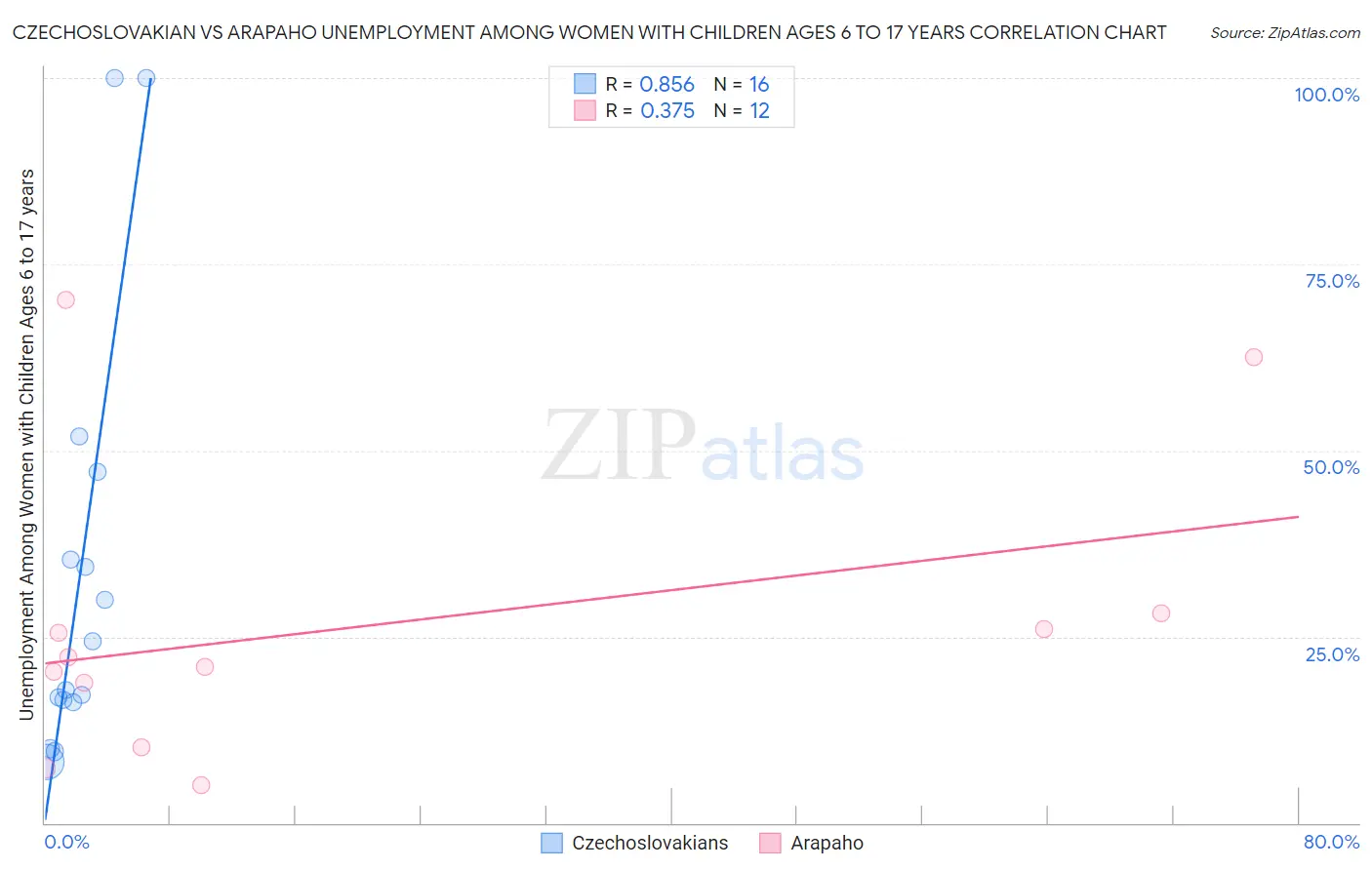 Czechoslovakian vs Arapaho Unemployment Among Women with Children Ages 6 to 17 years