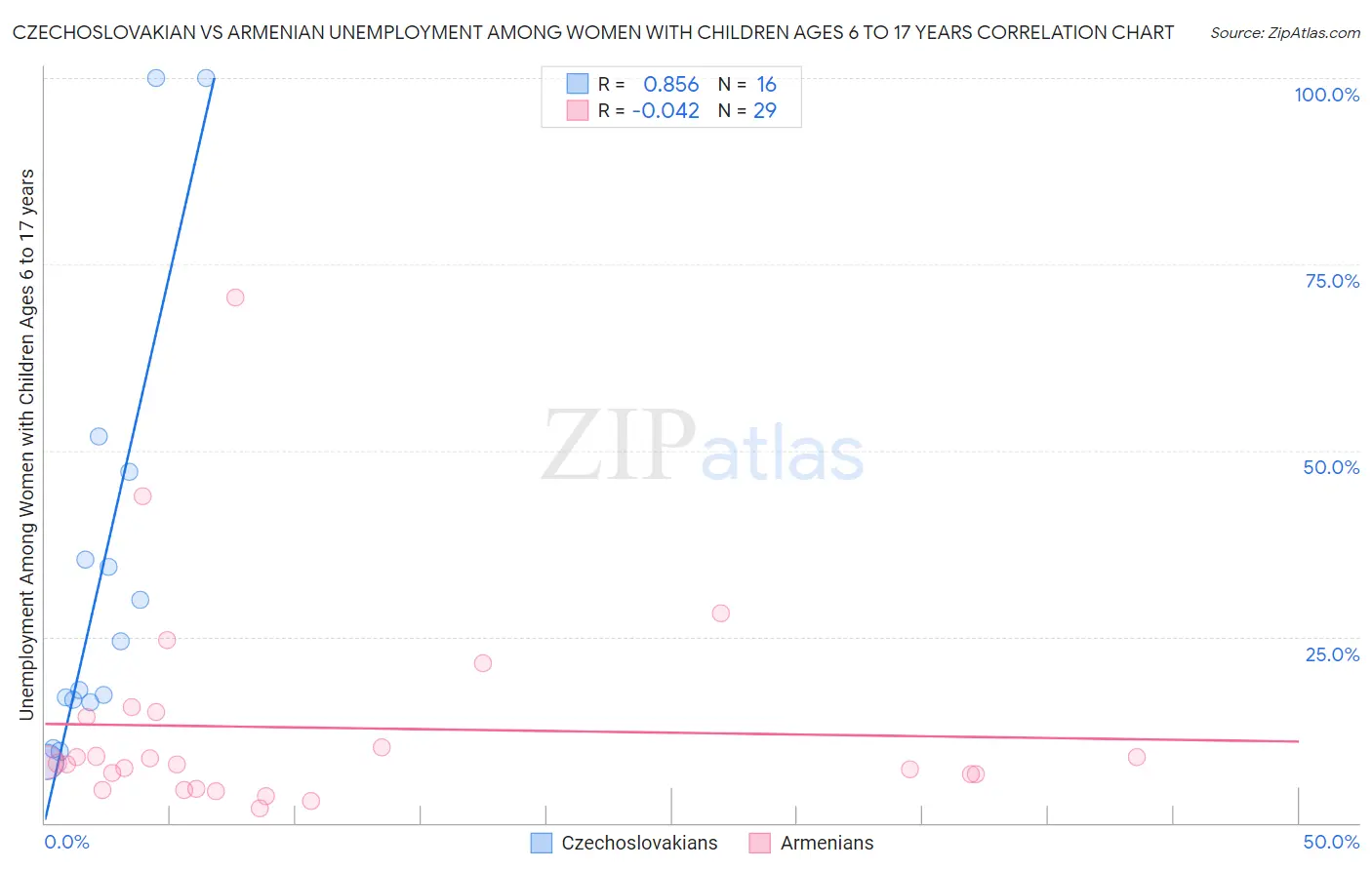 Czechoslovakian vs Armenian Unemployment Among Women with Children Ages 6 to 17 years