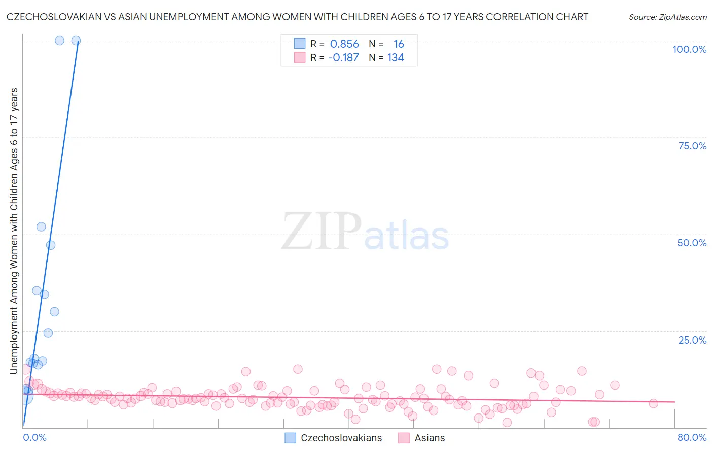 Czechoslovakian vs Asian Unemployment Among Women with Children Ages 6 to 17 years