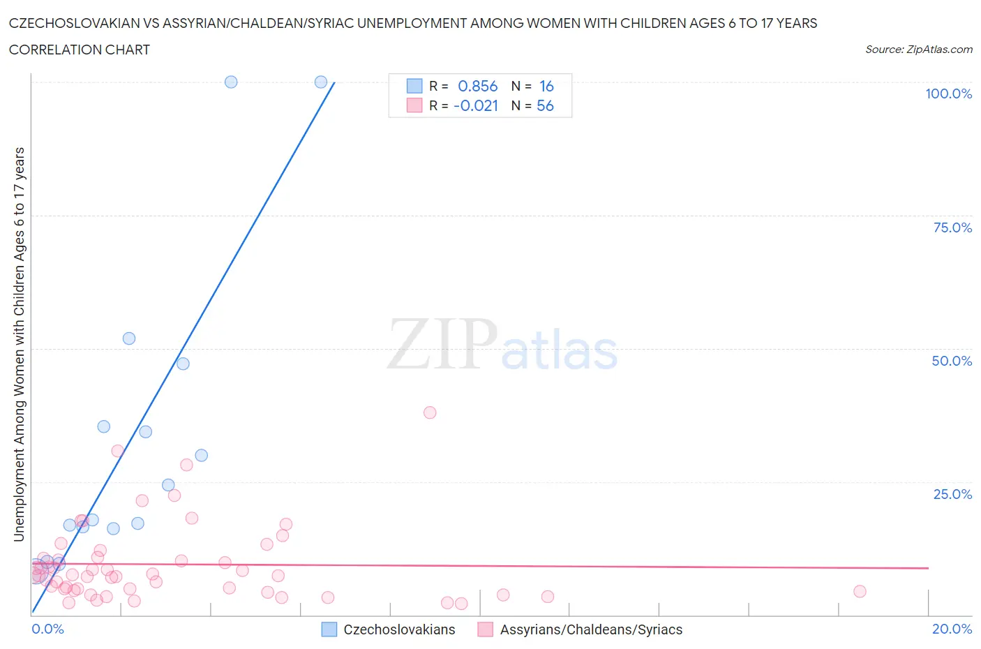 Czechoslovakian vs Assyrian/Chaldean/Syriac Unemployment Among Women with Children Ages 6 to 17 years