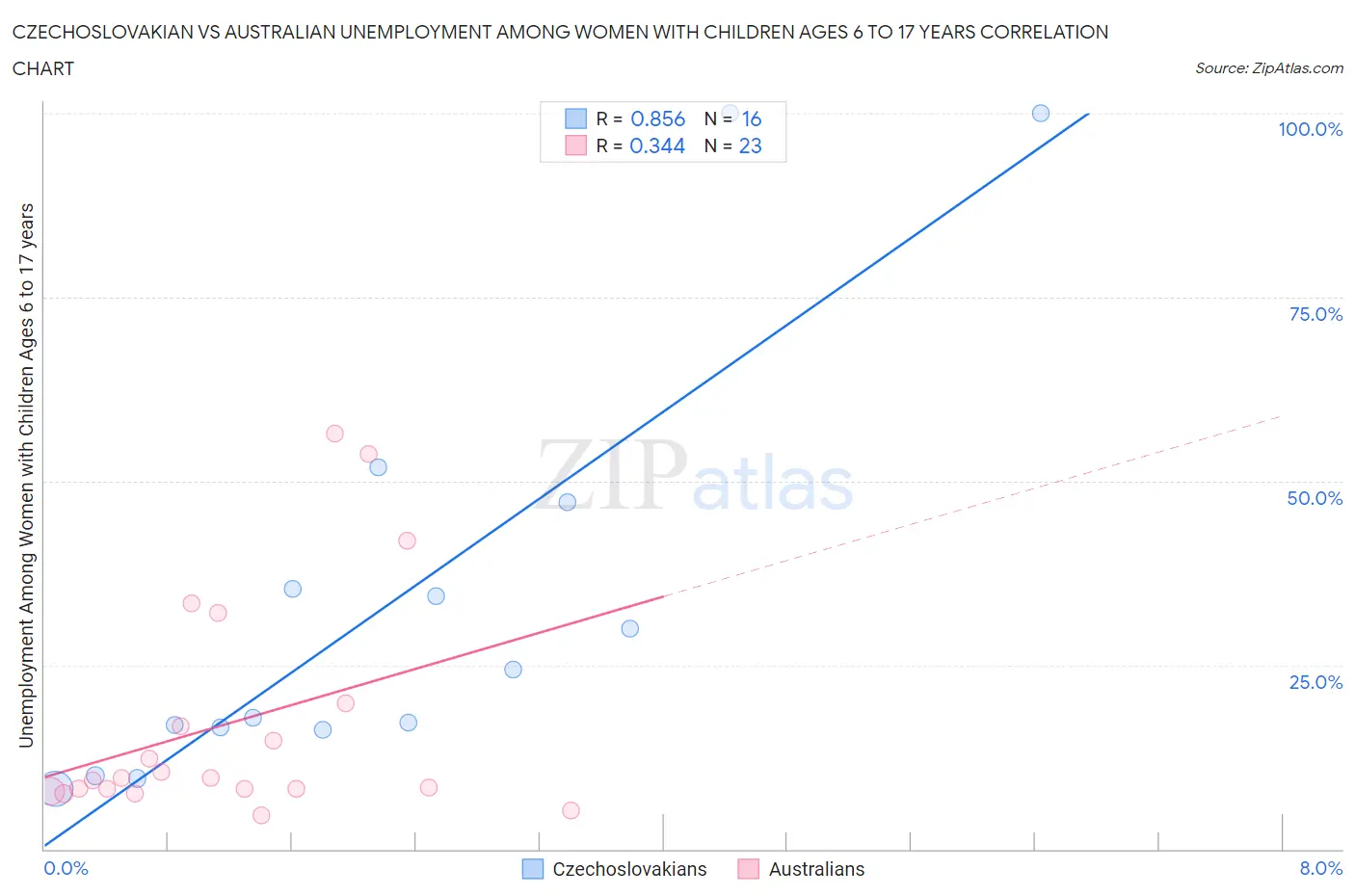 Czechoslovakian vs Australian Unemployment Among Women with Children Ages 6 to 17 years