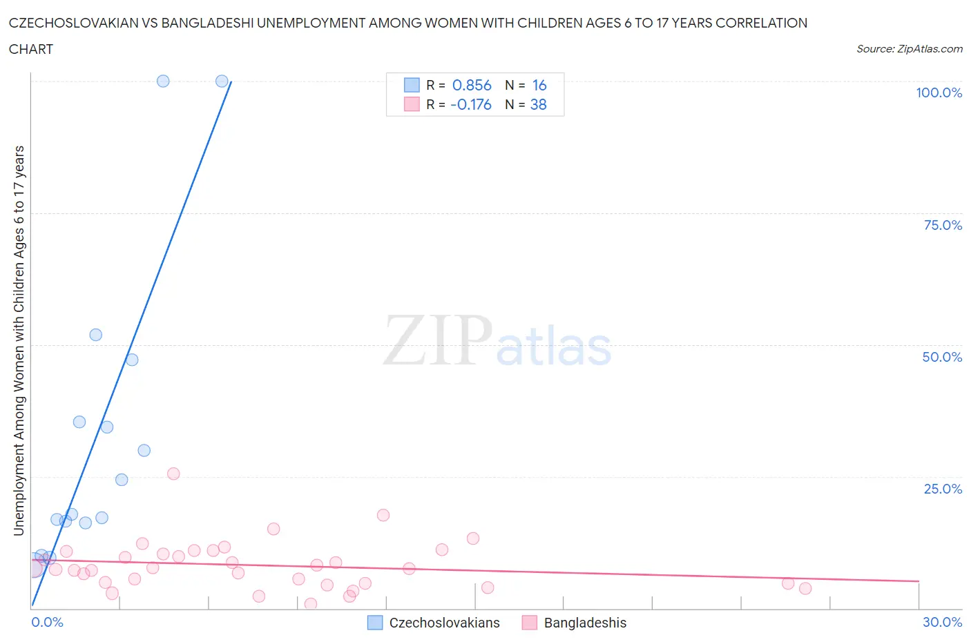 Czechoslovakian vs Bangladeshi Unemployment Among Women with Children Ages 6 to 17 years