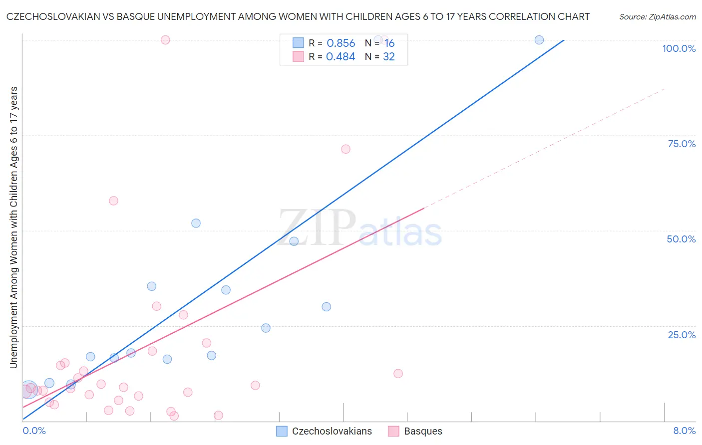 Czechoslovakian vs Basque Unemployment Among Women with Children Ages 6 to 17 years