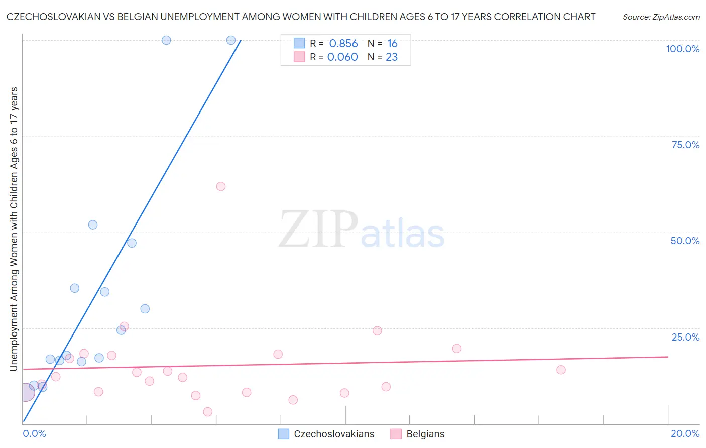 Czechoslovakian vs Belgian Unemployment Among Women with Children Ages 6 to 17 years