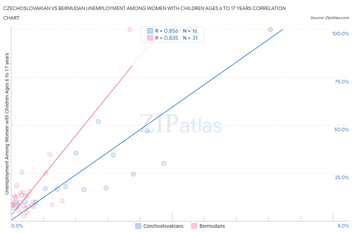 Czechoslovakian vs Bermudan Unemployment Among Women with Children Ages 6 to 17 years