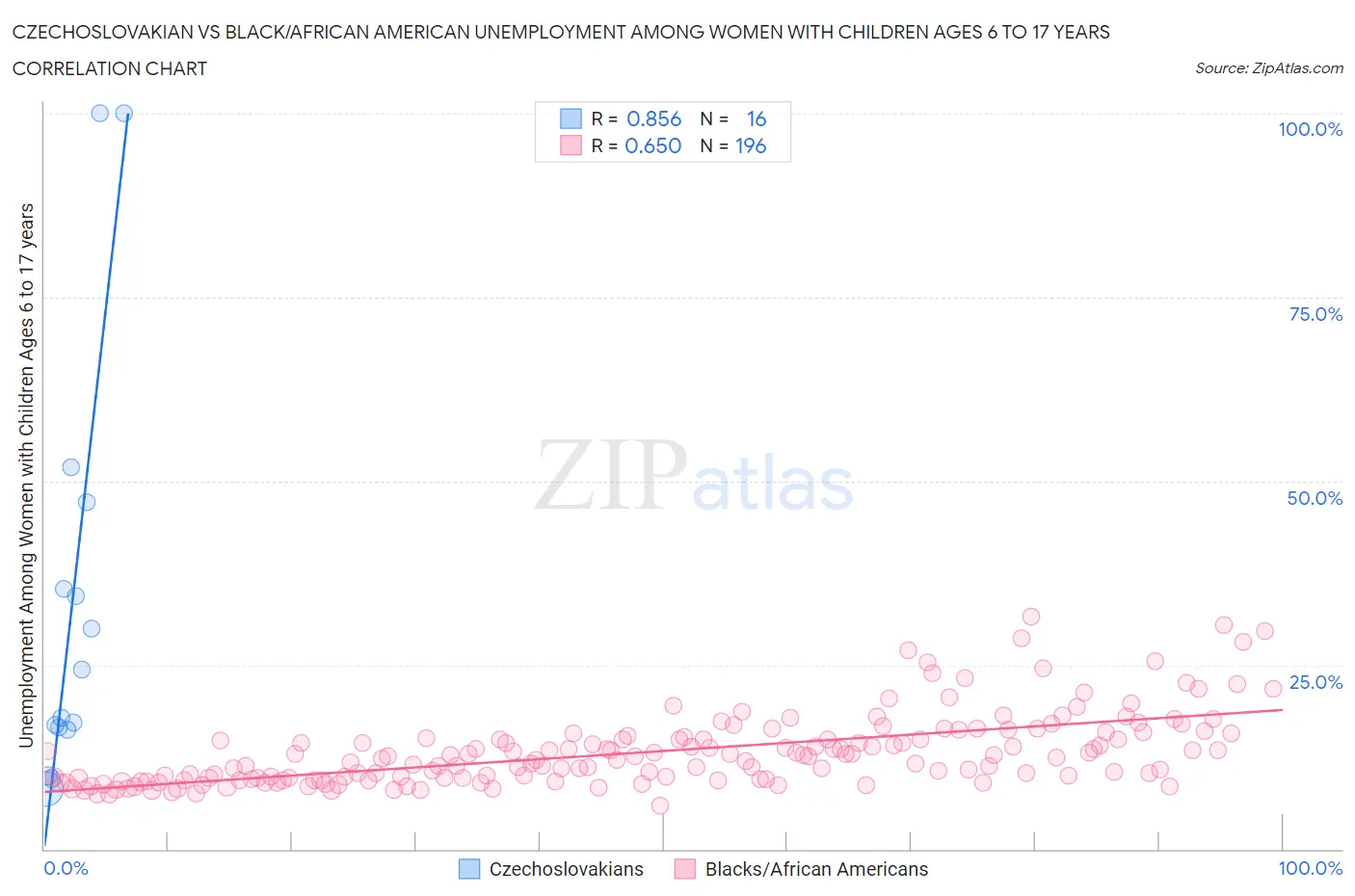 Czechoslovakian vs Black/African American Unemployment Among Women with Children Ages 6 to 17 years