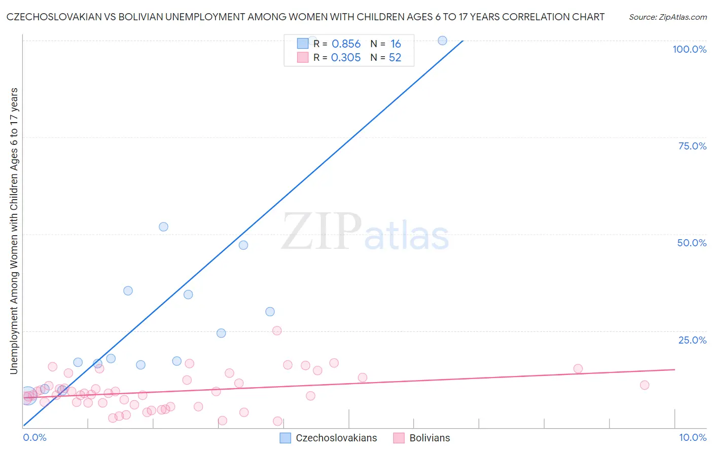 Czechoslovakian vs Bolivian Unemployment Among Women with Children Ages 6 to 17 years
