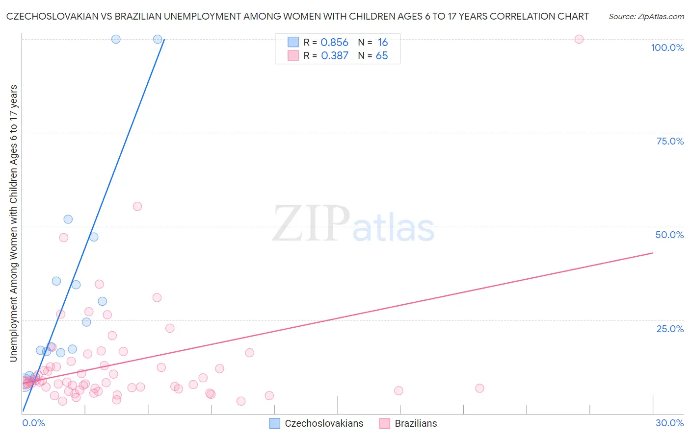Czechoslovakian vs Brazilian Unemployment Among Women with Children Ages 6 to 17 years