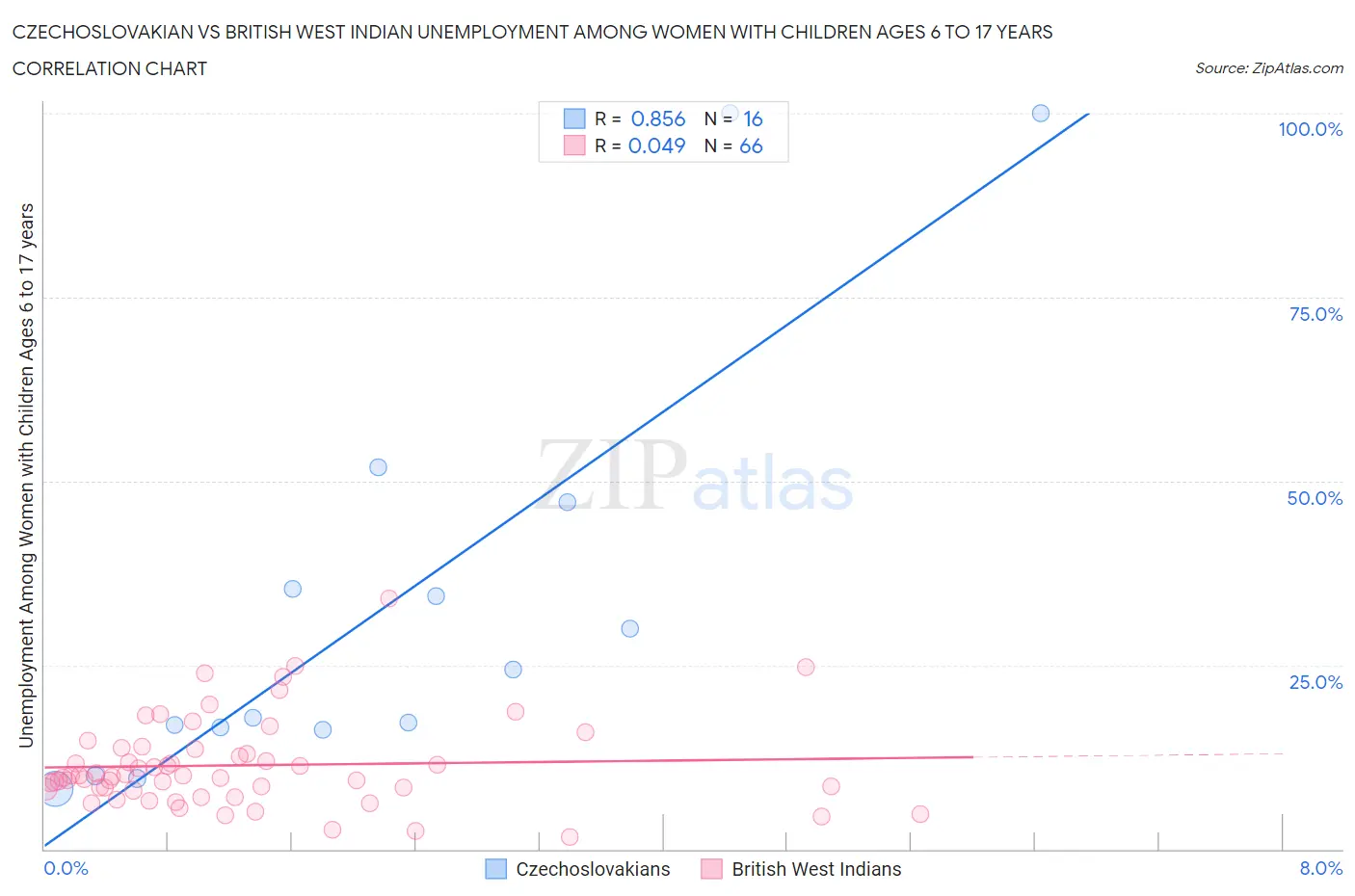 Czechoslovakian vs British West Indian Unemployment Among Women with Children Ages 6 to 17 years