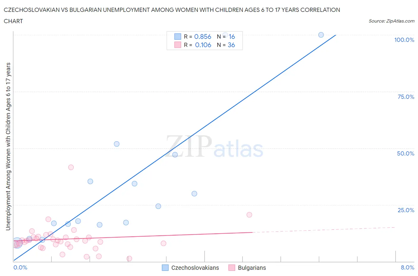 Czechoslovakian vs Bulgarian Unemployment Among Women with Children Ages 6 to 17 years