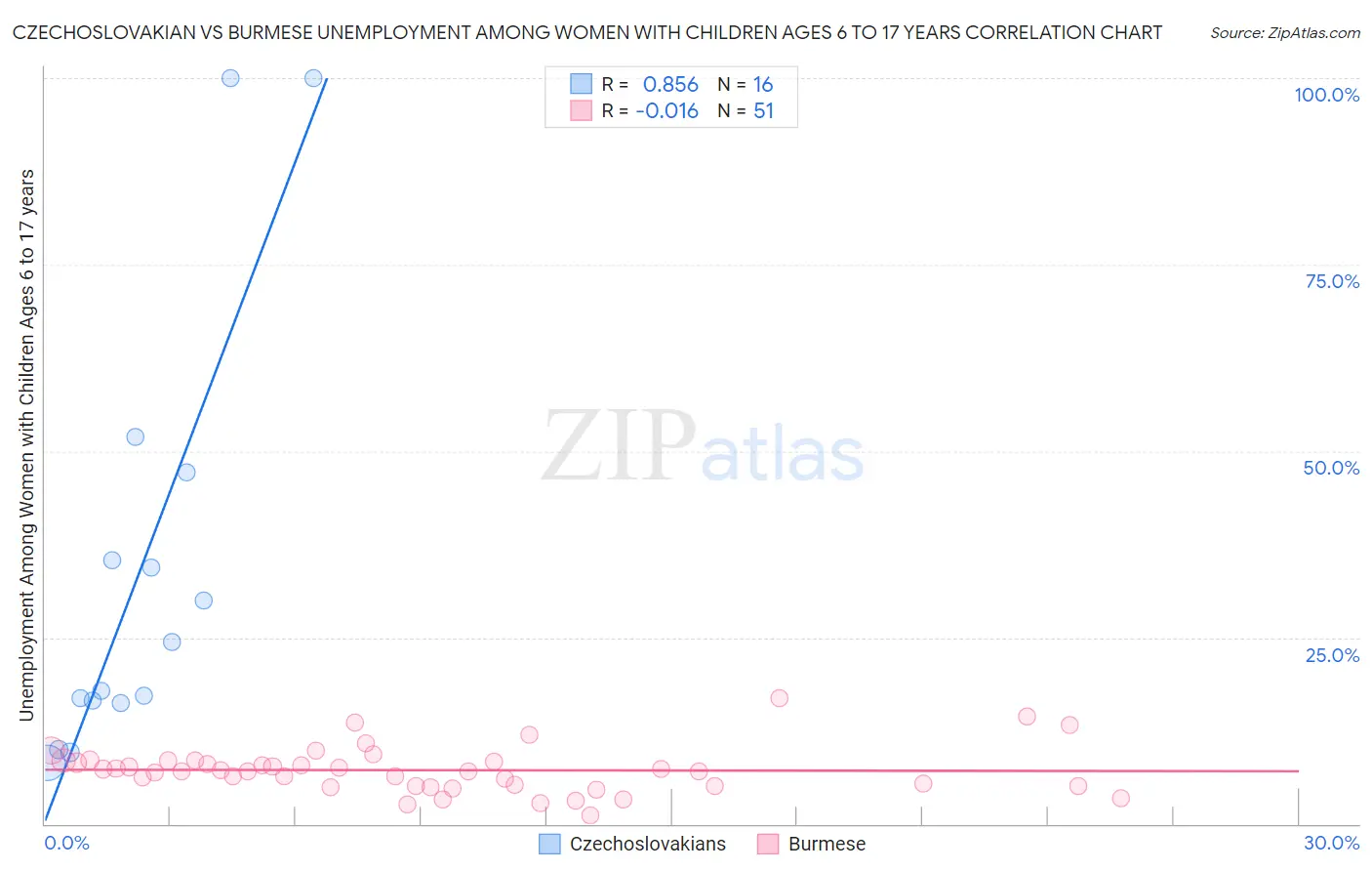 Czechoslovakian vs Burmese Unemployment Among Women with Children Ages 6 to 17 years