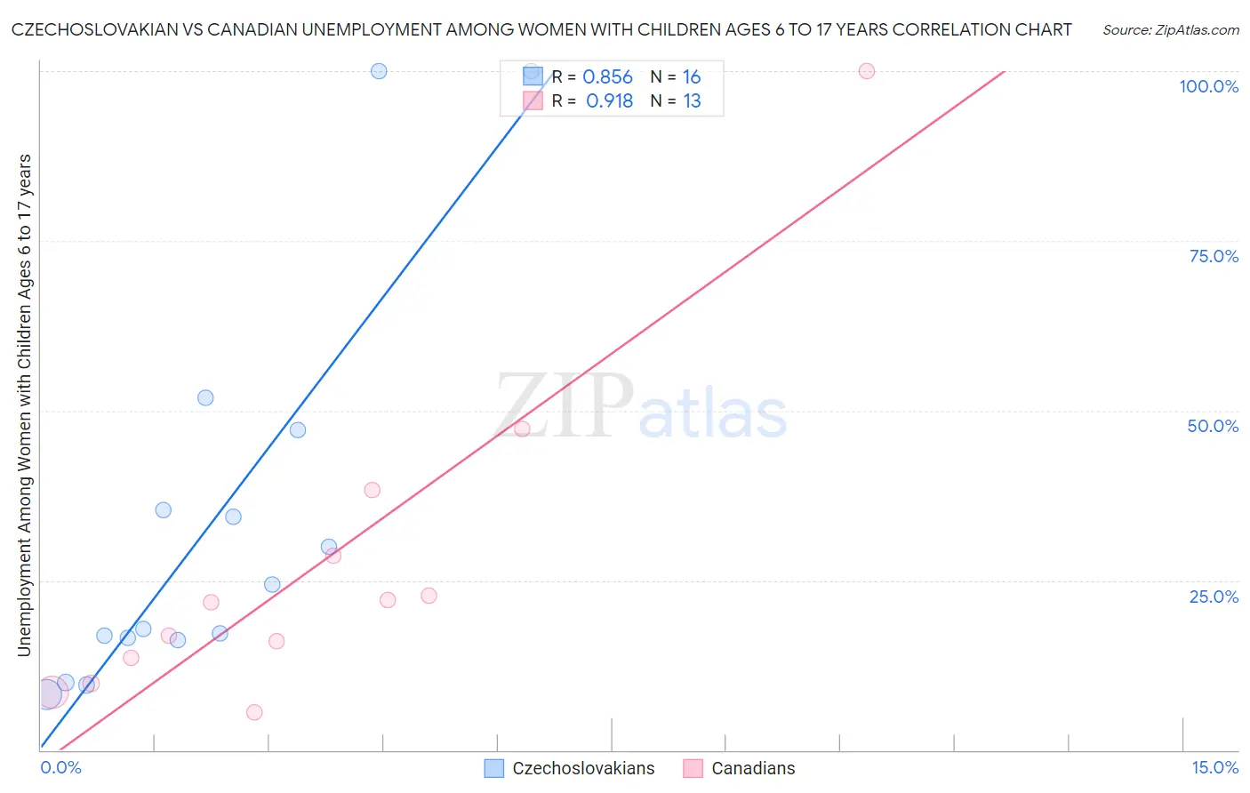 Czechoslovakian vs Canadian Unemployment Among Women with Children Ages 6 to 17 years