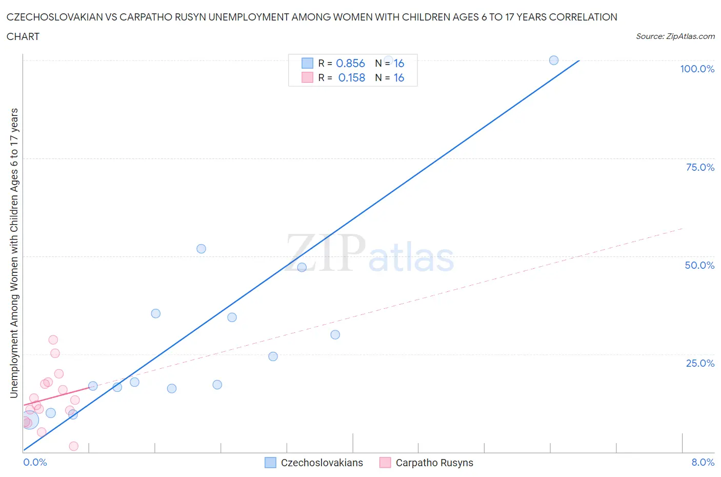 Czechoslovakian vs Carpatho Rusyn Unemployment Among Women with Children Ages 6 to 17 years