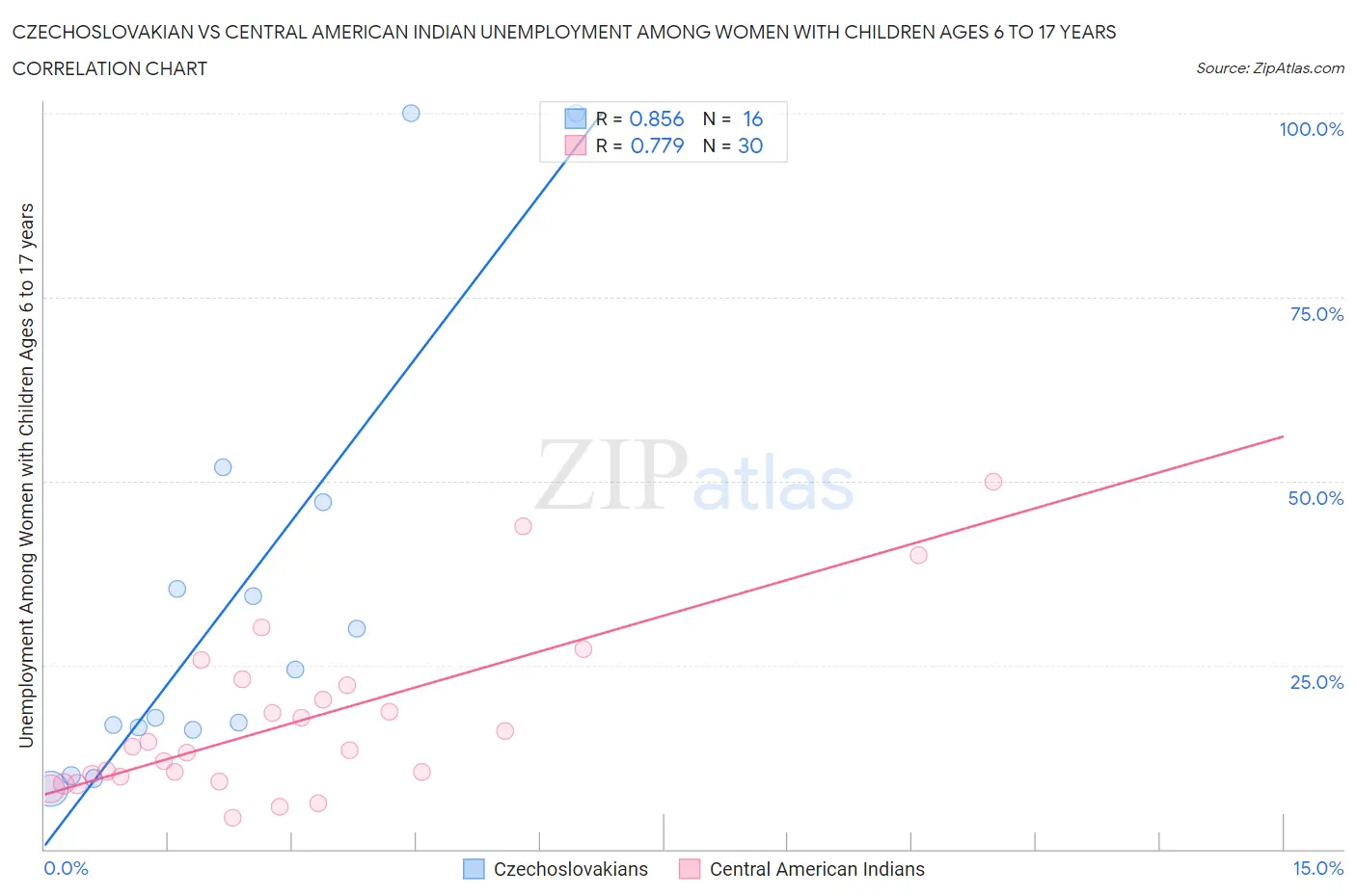 Czechoslovakian vs Central American Indian Unemployment Among Women with Children Ages 6 to 17 years