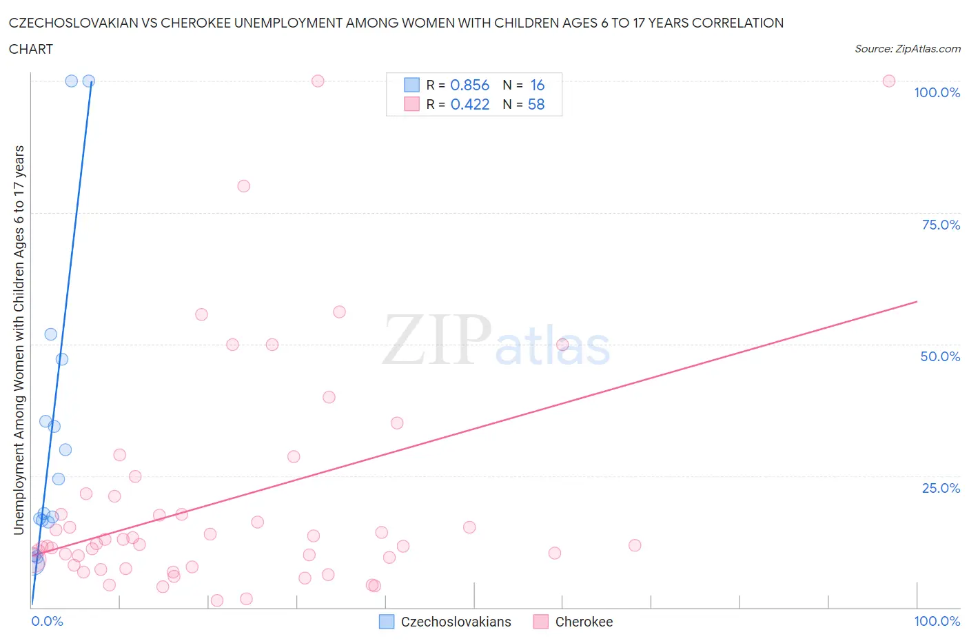 Czechoslovakian vs Cherokee Unemployment Among Women with Children Ages 6 to 17 years