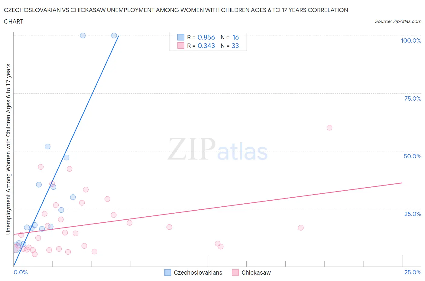 Czechoslovakian vs Chickasaw Unemployment Among Women with Children Ages 6 to 17 years