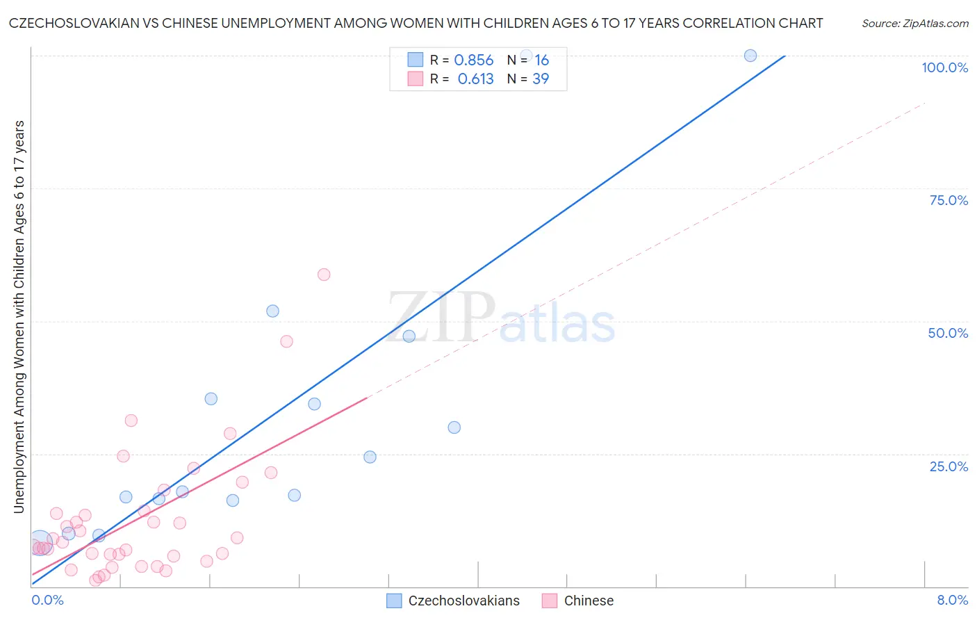 Czechoslovakian vs Chinese Unemployment Among Women with Children Ages 6 to 17 years