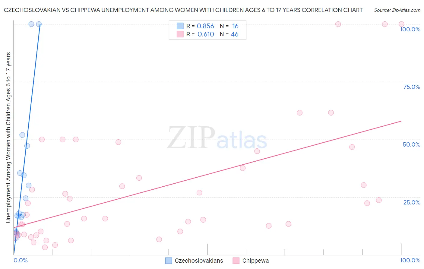 Czechoslovakian vs Chippewa Unemployment Among Women with Children Ages 6 to 17 years