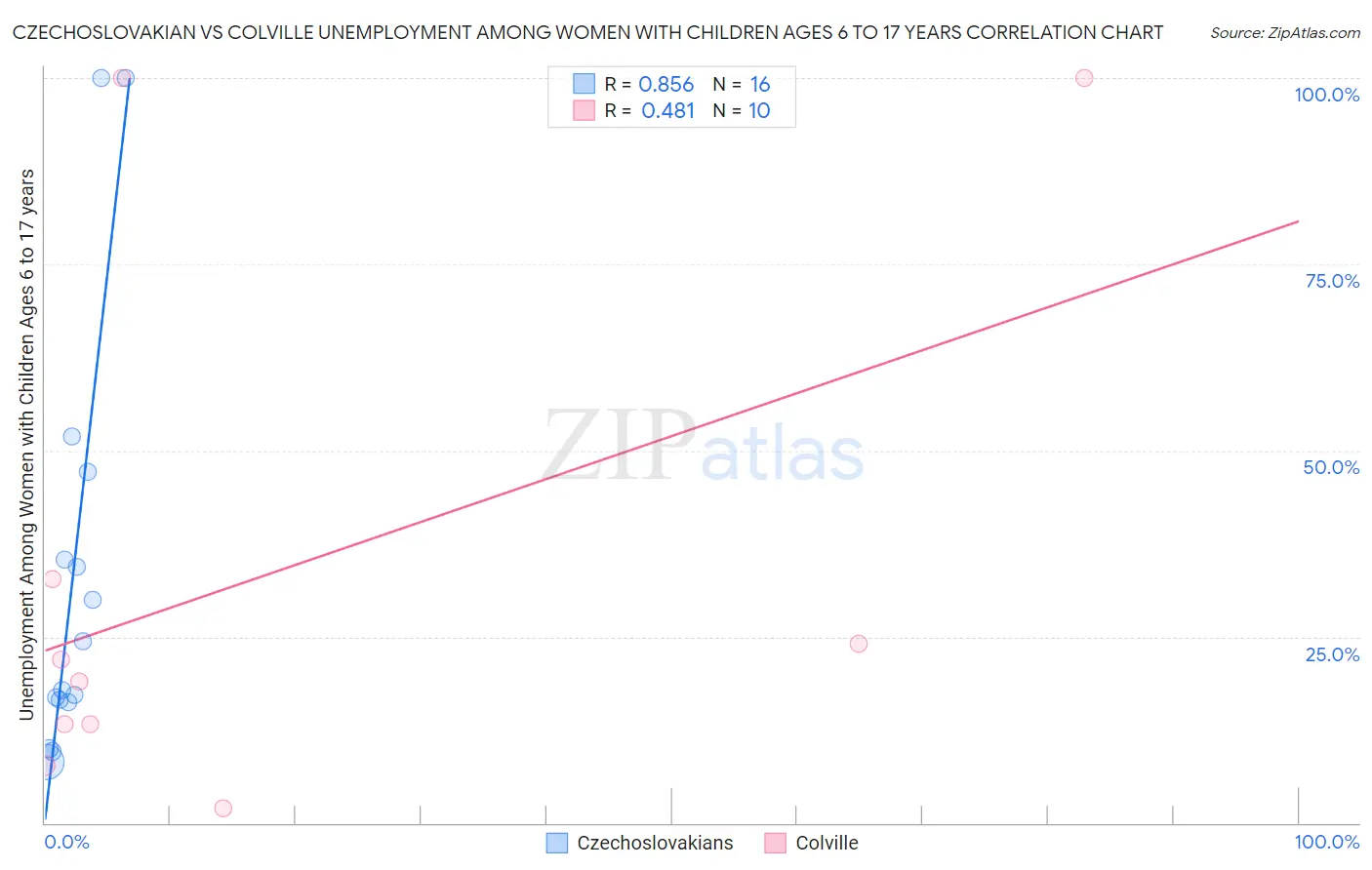 Czechoslovakian vs Colville Unemployment Among Women with Children Ages 6 to 17 years